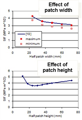 Effect of patch dimensions on the stress intensity factor.