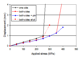 Load-displacement curves of different repair cases.