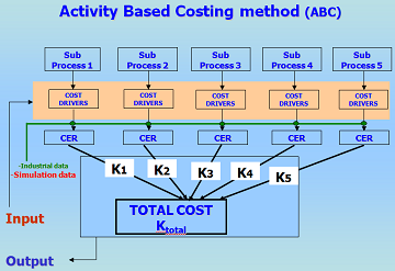 Flowchart of the Αctivity Based Costing methodology.