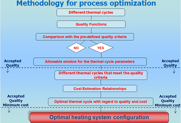 Flowchart of the process optimization method.