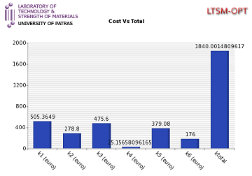 Cost allocation to the sub-processes.