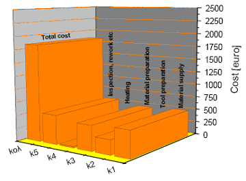 Cost allocation to the sub-processes.