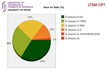 Cost allocation to the sub-processes.