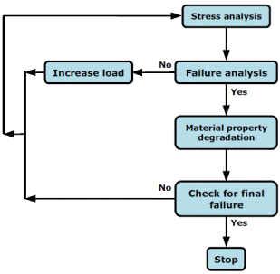 Flowchart of the progressive damage model.